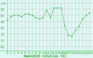 Courbe de l'humidit relative pour Carrion de Calatrava (Esp)