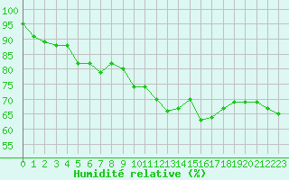 Courbe de l'humidit relative pour Lignerolles (03)
