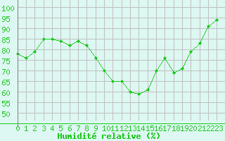 Courbe de l'humidit relative pour Saint-Brevin (44)