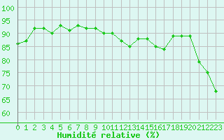 Courbe de l'humidit relative pour Le Luc (83)