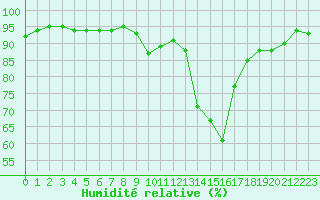 Courbe de l'humidit relative pour Montauban (82)
