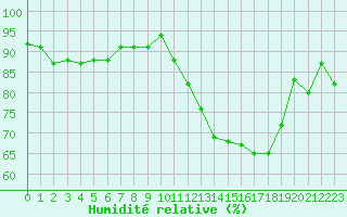 Courbe de l'humidit relative pour Les Pennes-Mirabeau (13)