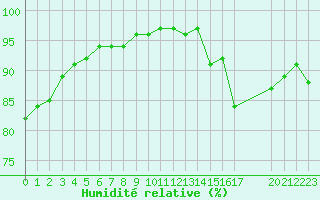 Courbe de l'humidit relative pour Grandfresnoy (60)
