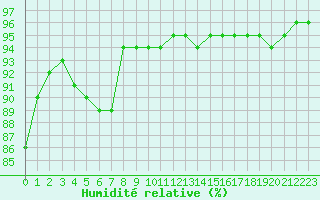 Courbe de l'humidit relative pour Bourg-en-Bresse (01)