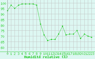 Courbe de l'humidit relative pour Saint-Nazaire (44)