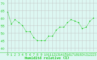 Courbe de l'humidit relative pour Castres-Nord (81)