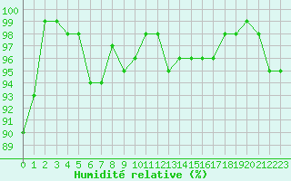 Courbe de l'humidit relative pour Valognes (50)