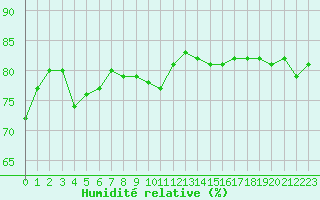 Courbe de l'humidit relative pour Castres-Nord (81)
