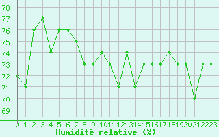 Courbe de l'humidit relative pour Dieppe (76)