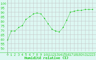 Courbe de l'humidit relative pour La Poblachuela (Esp)