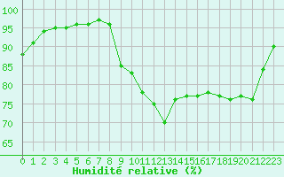 Courbe de l'humidit relative pour Rouen (76)