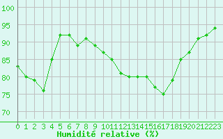 Courbe de l'humidit relative pour Albi (81)