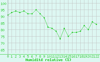 Courbe de l'humidit relative pour Boulaide (Lux)