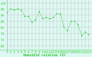 Courbe de l'humidit relative pour Formigures (66)