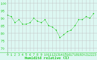 Courbe de l'humidit relative pour Treize-Vents (85)