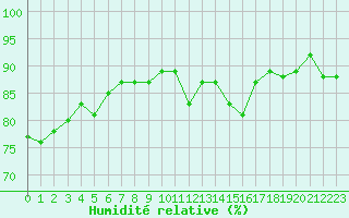 Courbe de l'humidit relative pour Haegen (67)