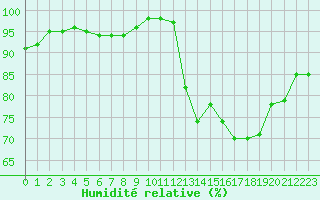 Courbe de l'humidit relative pour Souprosse (40)