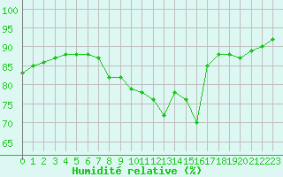 Courbe de l'humidit relative pour Saint-Auban (04)