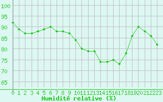 Courbe de l'humidit relative pour Baye (51)