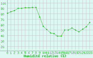 Courbe de l'humidit relative pour Saint-Maximin-la-Sainte-Baume (83)