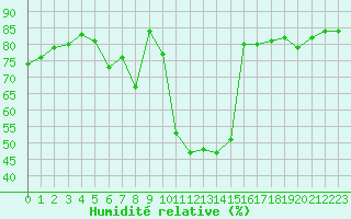 Courbe de l'humidit relative pour Als (30)