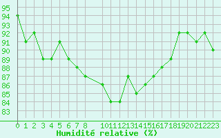 Courbe de l'humidit relative pour Trgueux (22)