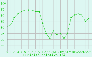 Courbe de l'humidit relative pour Engins (38)