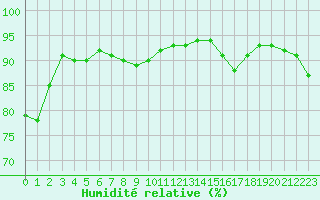 Courbe de l'humidit relative pour Cambrai / Epinoy (62)