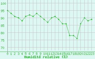 Courbe de l'humidit relative pour Mazres Le Massuet (09)