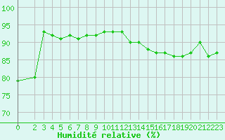 Courbe de l'humidit relative pour Vernouillet (78)