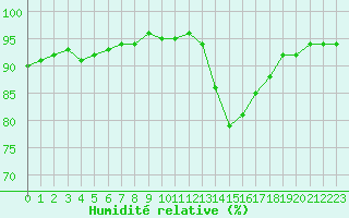 Courbe de l'humidit relative pour Voinmont (54)