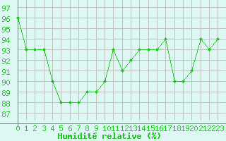 Courbe de l'humidit relative pour Gruissan (11)