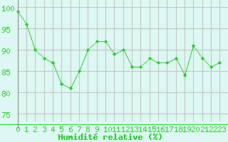 Courbe de l'humidit relative pour Chteaudun (28)