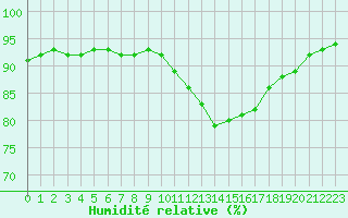Courbe de l'humidit relative pour Saint-Germain-le-Guillaume (53)