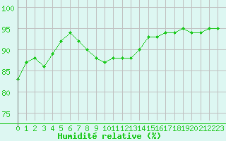 Courbe de l'humidit relative pour Poitiers (86)