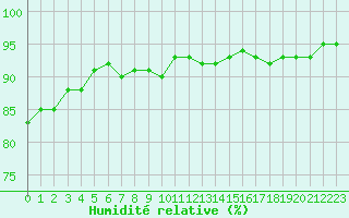 Courbe de l'humidit relative pour Christnach (Lu)