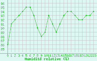 Courbe de l'humidit relative pour Bourg-Saint-Andol (07)