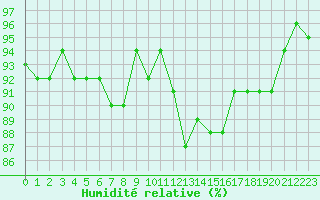 Courbe de l'humidit relative pour Verneuil (78)