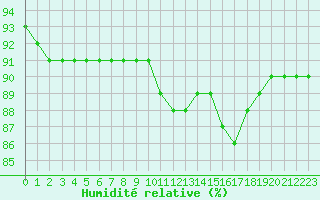 Courbe de l'humidit relative pour Liefrange (Lu)