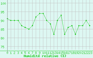 Courbe de l'humidit relative pour Caen (14)