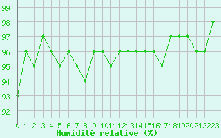 Courbe de l'humidit relative pour Valleroy (54)