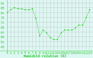Courbe de l'humidit relative pour Sant Quint - La Boria (Esp)