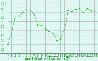 Courbe de l'humidit relative pour Carcassonne (11)