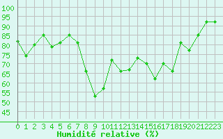 Courbe de l'humidit relative pour Bonneval - Nivose (73)