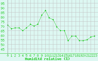 Courbe de l'humidit relative pour Le Havre - Octeville (76)