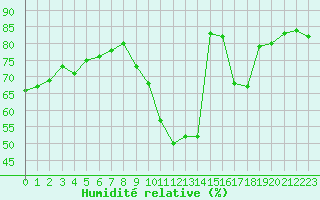 Courbe de l'humidit relative pour Hohrod (68)