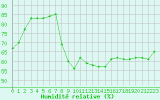 Courbe de l'humidit relative pour Calvi (2B)