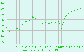 Courbe de l'humidit relative pour Liefrange (Lu)