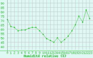 Courbe de l'humidit relative pour Perpignan (66)