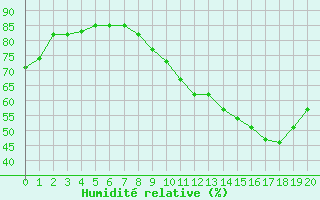 Courbe de l'humidit relative pour Remich (Lu)